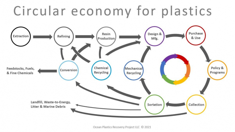 Graphic depicting a circular economy for plastics.