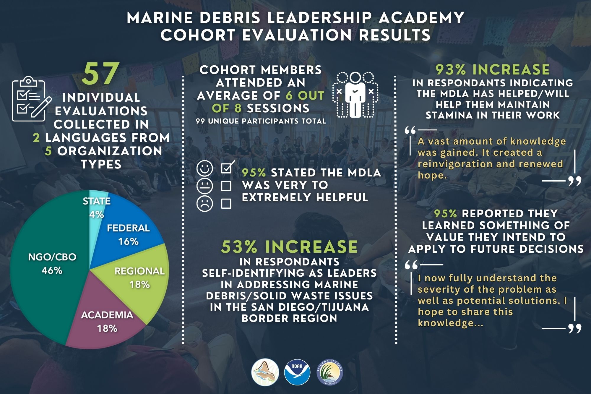 Infographic of results from the marine debris leadership academy.