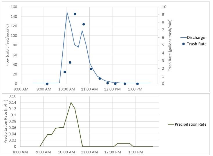 The “Tracking California’s Trash” project sampled for trash in Colma Creek during a November 2015 storm event. The precipitation rate (bottom panel), creek flow (top panel, blue line), and trash rate (top panel, blue dots) all peaked just after 10AM on the day of the storm. (Credit: Bay Area Stormwater Management Agencies Association & 5 Gyres)