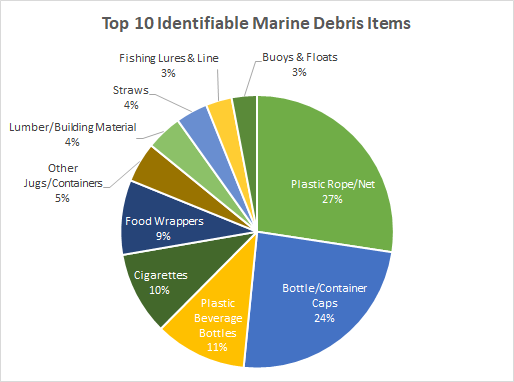 Pie chart of top 10 identifiable marine debris items.