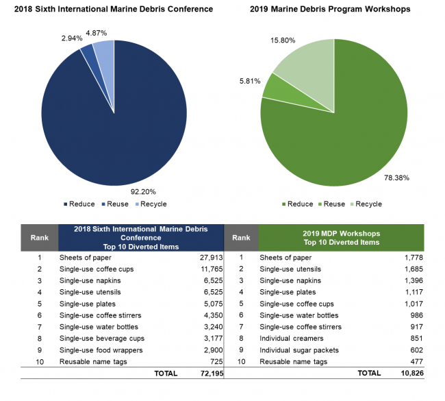 Breakdown of waste diverted through reduction, reuse, and recycling at the Sixth International Marine Debris Conference.