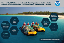 An infographic portraying the amount of debris that has been removed friom the Northwestern Hawaiian Islands. The image shows volunteers in two boats loaded with derelict nets.